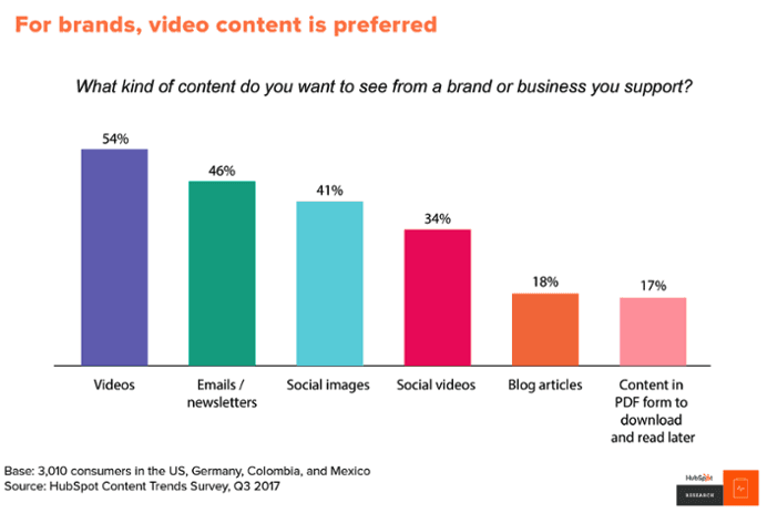 Grafico a barre che mostra che il 54% dei consumatori desidera vedere i video di un marchio o un'azienda che supportano "width =" 692 "style =" width: 692px; "srcset =" https://blog.hubspot.com/hs-fs/ hubfs / video-content-demand-consumers.png? t = 1534485568205 & width = 346 & name = video-content-demand-consumers.png 346w, https://blog.hubspot.com/hs-fs/hubfs/video-content-demand -consumers.png? t = 1534485568205 & width = 692 & name = video-content-demand-consumers.png 692w, https://blog.hubspot.com/hs-fs/hubfs/video-content-demand-consumers.png?t= 1534485568205 & width = 1038 & name = video-content-demand-consumers.png 1038w, https://blog.hubspot.com/hs-fs/hubfs/video-content-demand-consumers.png?t=1534485568205&width=1384&name=video-content -demand-consumers.png 1384w, https://blog.hubspot.com/hs-fs/hubfs/video-content-demand-consumers.png?t=1534485568205&width=1730&name=video-content-demand-consumers.png 1730w , https://blog.hubspot.com/hs-fs/hubfs/video-content-demand-consumers.png?t=1534485568205&width=2076&name=video-content-demand-consumers. png 2076w "sizes =" (larghezza massima: 692px) 100vw, 692px
