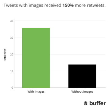 Grafico a barre di Buffer che mostra il numero di retweet che i tweet con le immagini vengono confrontati con i tweet senza immagini "srcset =" https://blog.hubspot.com/hs-fs/hubfs/tweets-with-images-2.png?t= 1534485568205 & width = 177 & name = tweets-with-images-2.png 177w, https://blog.hubspot.com/hs-fs/hubfs/tweets-with-images-2.png?t=1534485568205&width=353&name=tweets-with -images-2.png 353w, https://blog.hubspot.com/hs-fs/hubfs/tweets-with-images-2.png?t=1534485568205&width=530&name=tweets-with-images-2.png 530w , https://blog.hubspot.com/hs-fs/hubfs/tweets-with-images-2.png?t=1534485568205&width=706&name=tweets-with-images-2.png 706w, https: // blog. hubspot.com/hs-fs/hubfs/tweets-with-images-2.png?t=1534485568205&width=883&name=tweets-with-images-2.png 883w, https://blog.hubspot.com/hs-fs /hubfs/tweets-with-images-2.png?t=1534485568205&width=1059&name=tweets-with-images-2.png 1059w "sizes =" (larghezza massima: 353px) 100vw, 353px