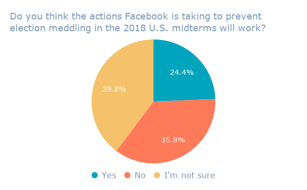 Pensi che le azioni intraprese da Facebook per impedire l'ingerenza delle elezioni negli Stati Uniti del 2018 funzioneranno?