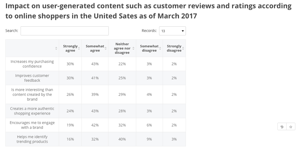 Impatto sui contenuti generati dagli utenti