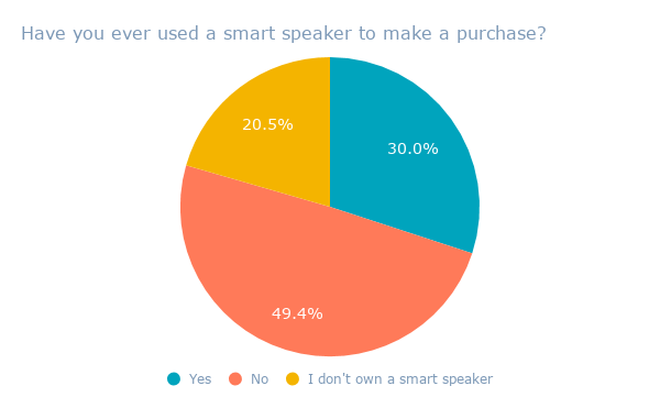 Hai mai usato uno speaker intelligente per fare un acquisto?