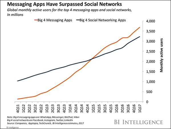 Grafico della popolarità dell'app messenger vs social media