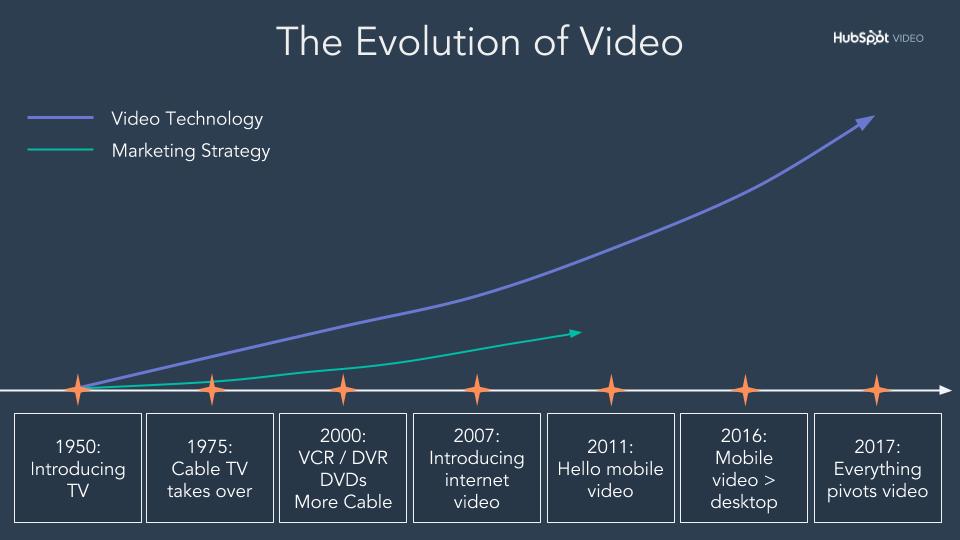 L'evoluzione di Video-1