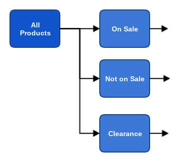 Esempio di divisione del gruppo di prodotti 1