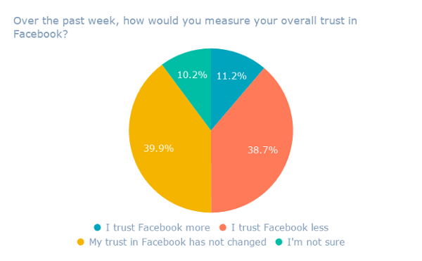 Nell'ultima settimana, come misureresti la tua fiducia generale in Facebook_