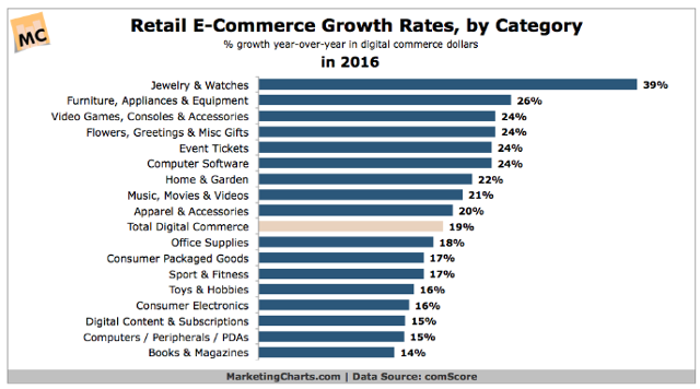 e-commerce di crescita categoria
