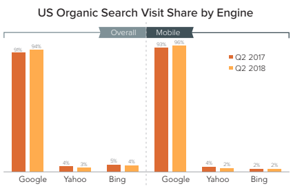 popolarità dei motori di ricerca desktop e mobile