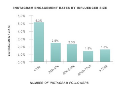 impegno di instagram di social commerce
