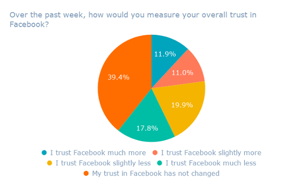 Nell'ultima settimana, come misureresti la tua fiducia generale in Facebook_ (1)