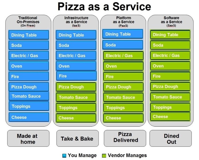 Saas vs Paas vs iaas Pizza esempio