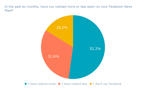 Negli ultimi sei mesi, hai notato più o meno spam sul tuo feed di notizie di Facebook_