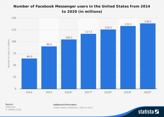 Numero di utenti di Facebook Messenger negli Stati Uniti dal 2014 al 2020