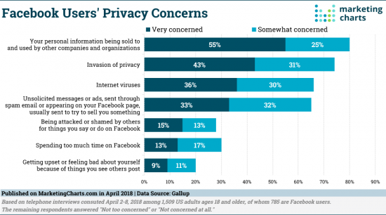 Problemi di privacy per gli utenti di Facebook di Gallup Apr2018