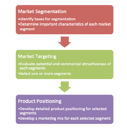 Modello di posizionamento del targeting per segmentazione