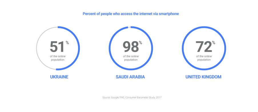 utilizzo mobile per paese per accedere a Internet