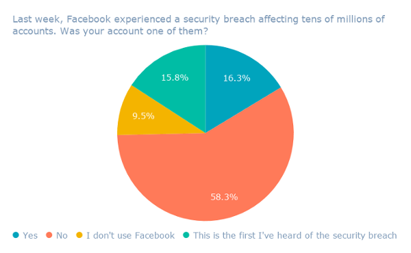 La scorsa settimana, Facebook ha subito una violazione della sicurezza che ha colpito decine di milioni di account. Il tuo account era uno di loro_