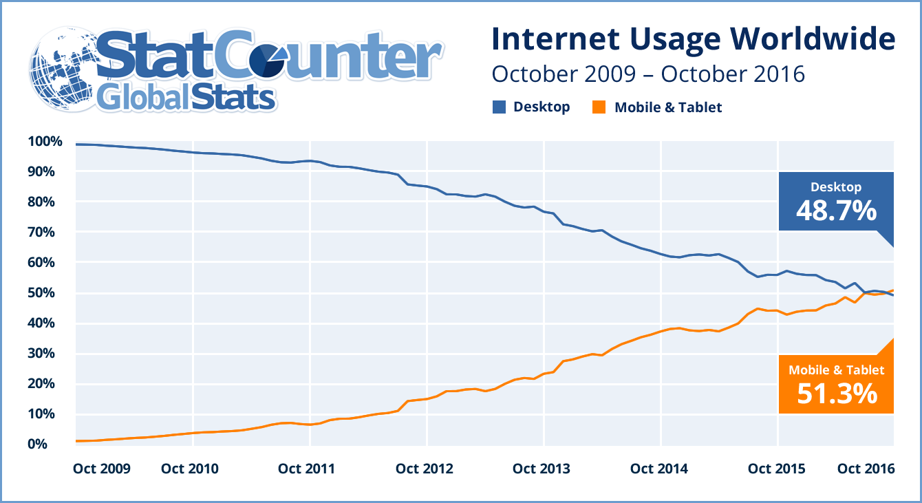 Utilizzo di Internet in tutto il mondo