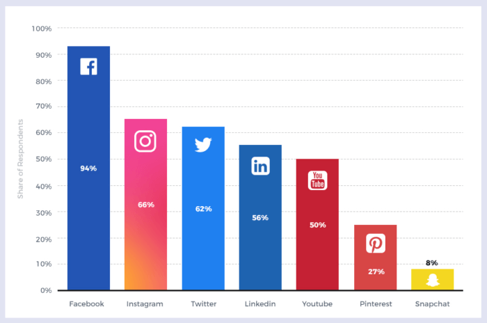 I social media più popolari