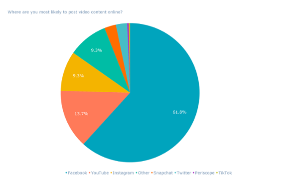 Dove è più probabile pubblicare contenuti video online_