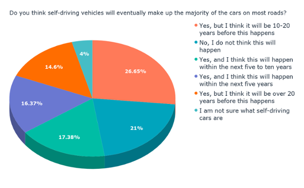 Pensi che i veicoli a guida autonoma finiranno per costituire la maggior parte delle auto sulla maggior parte delle strade_ (1)
