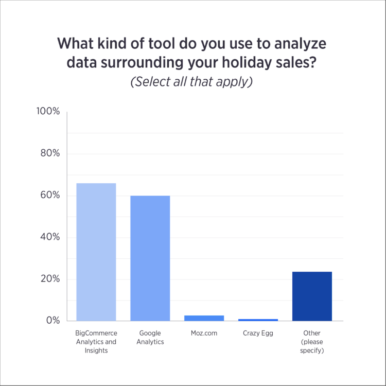 analisi dei dati di e-commerce per le vacanze