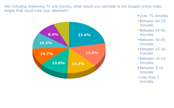 A parte lo streaming di TV e film, cosa valuteresti è la lunghezza video più lunga che potrebbe attirare la tua attenzione_ (1)