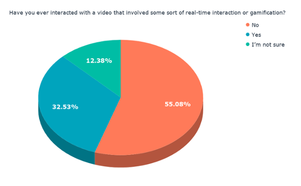 Hai mai interagito con un video che implicava una sorta di interazione o gamification in tempo reale (2)