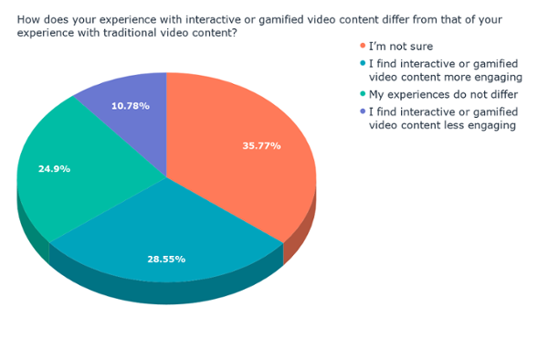 In che modo la tua esperienza con i contenuti video interattivi o gamificati differisce da quella della tua esperienza con i contenuti video tradizionali_ (1)