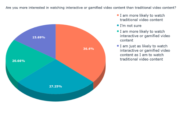 Sei più interessato a guardare contenuti video interattivi o gamificati rispetto ai contenuti video tradizionali_ (2)