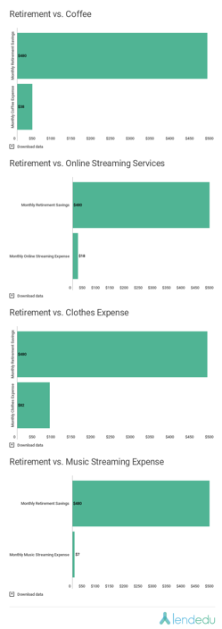 Pensionamento vs caffè, servizi di streaming, spese di vestiti, grafici di spesa in streaming