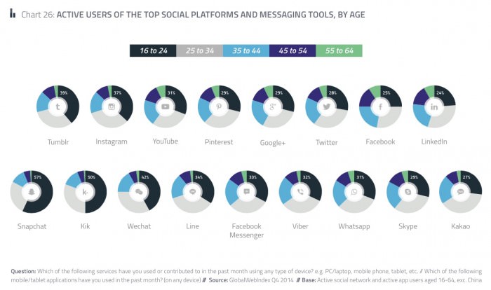 Uso demografico dei social network: età e sesso