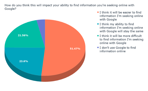 Come pensi che questo avrà un impatto sulla tua capacità di trovare informazioni che stai cercando online con Google_