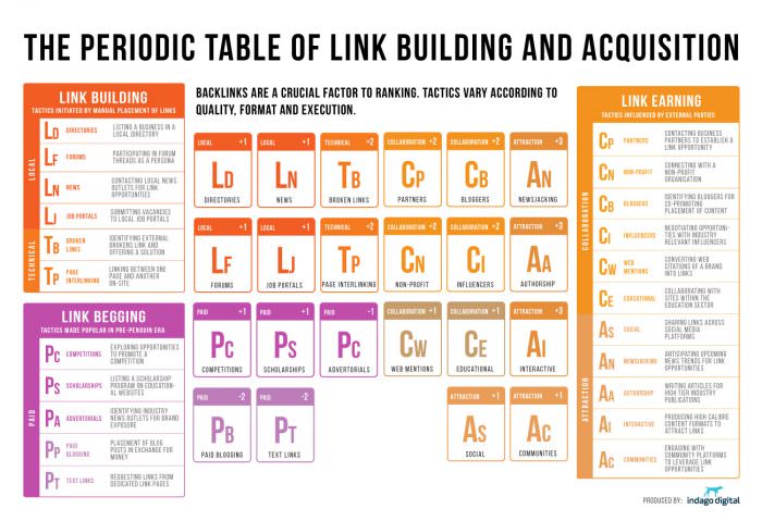 Periodic-table-link-building
