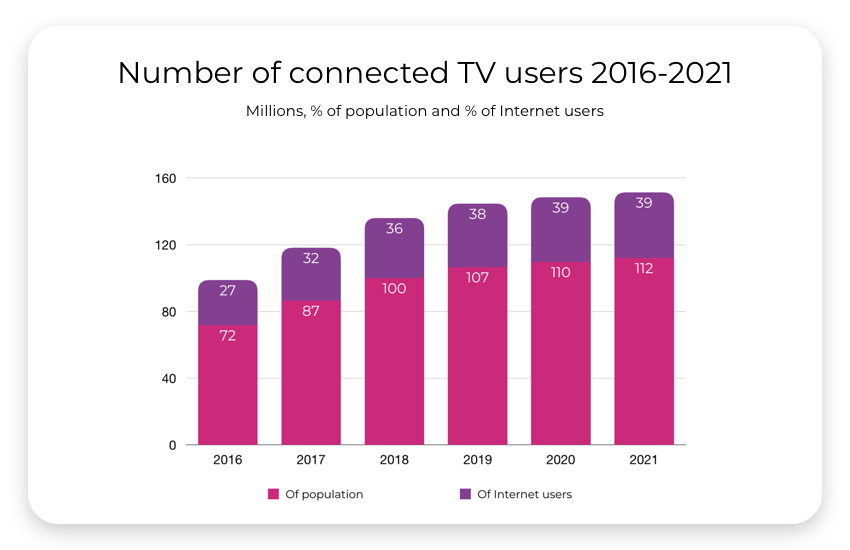 Numero di utenti TV collegati 2006-2021