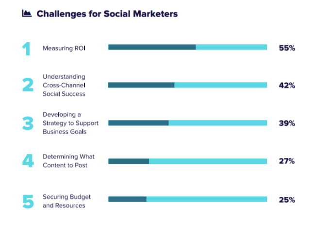 Grafico di SproutSocial che indica che il 55% dei social marketer cita il ROI come la più grande sfida. 
