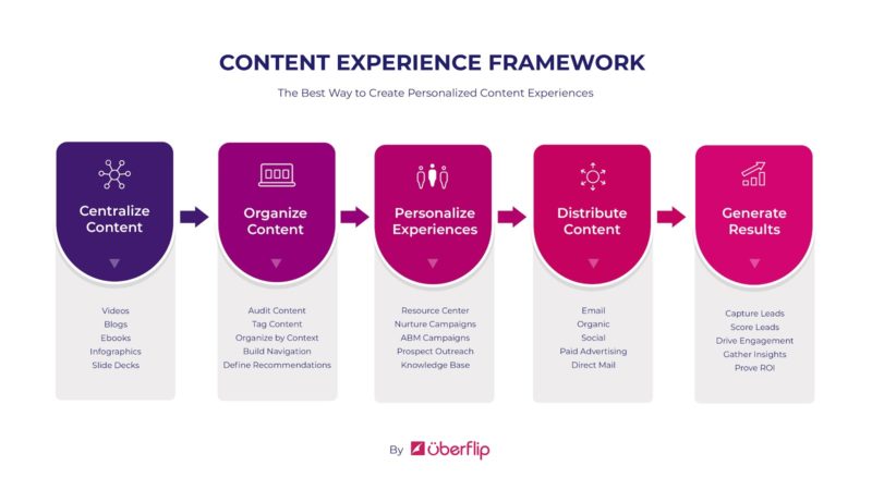 struttura dell'esperienza del contenuto