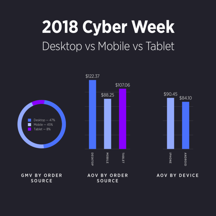 Cyber ​​Week Data Desktop vs Mobile vs Tablet