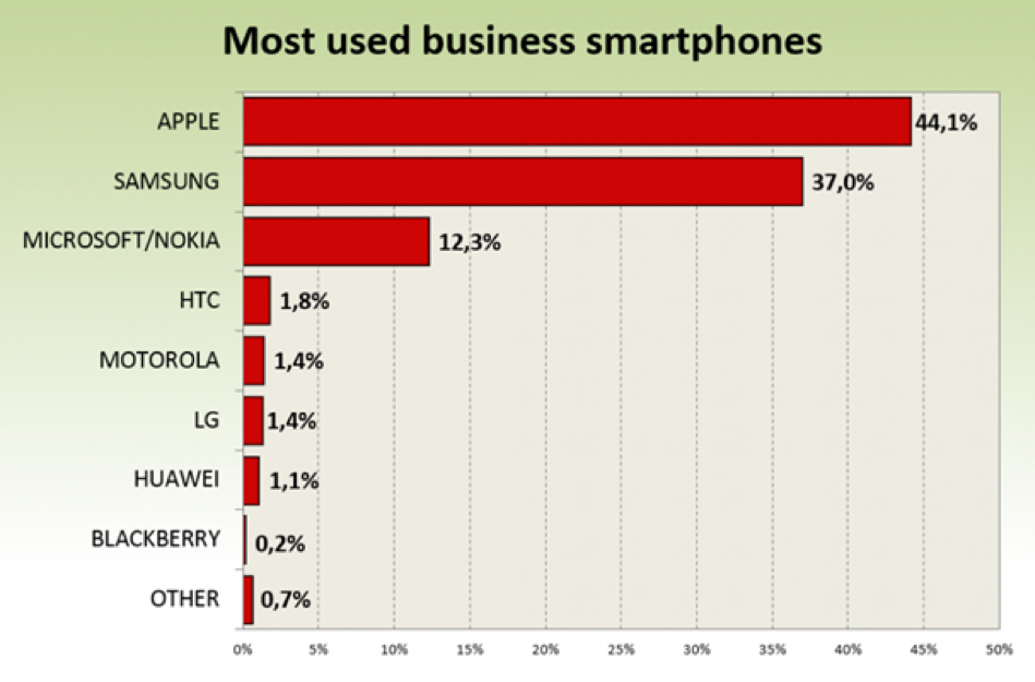 Gli smartphone aziendali più utilizzati