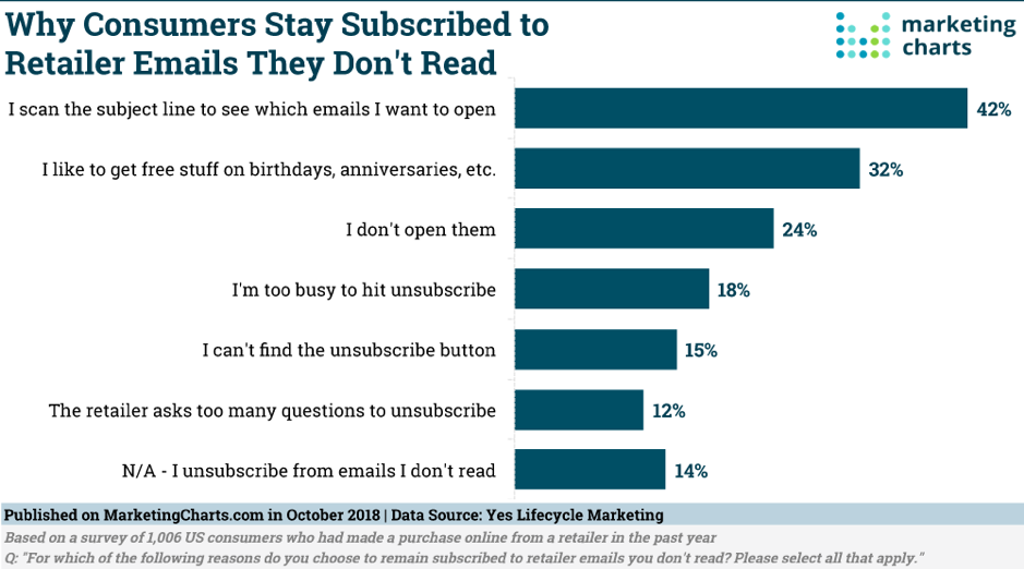 Perché i consumatori rimangono iscritti alle email dei rivenditori che non leggono
