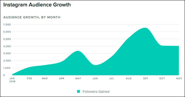 DigitalMarketer crescita del pubblico di Instagram