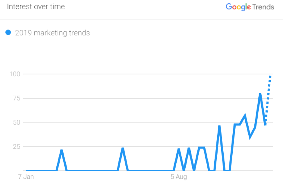 Grafico di interesse delle tendenze di marketing 2019