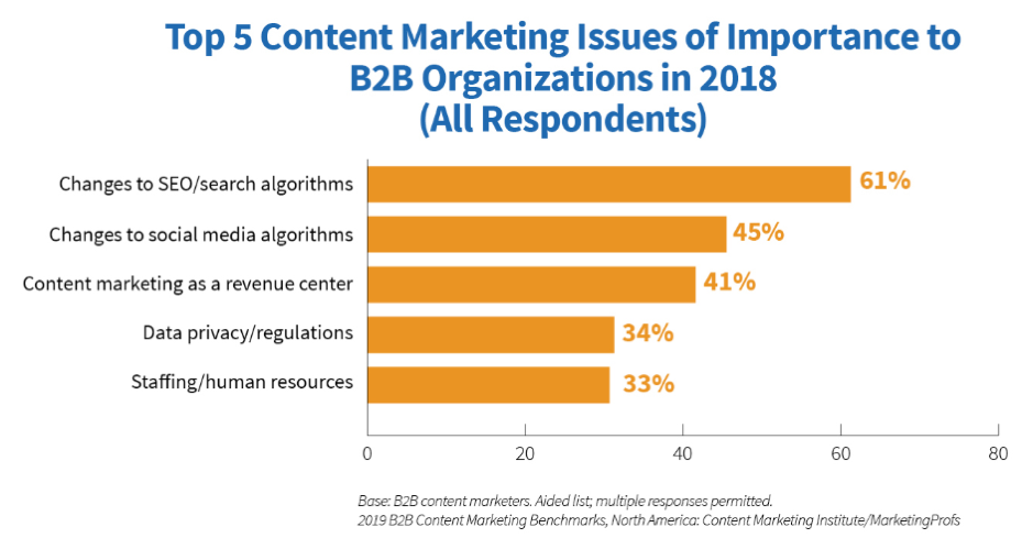 5 Problemi di marketing dei contenuti di importnace in organizzazioni B2B