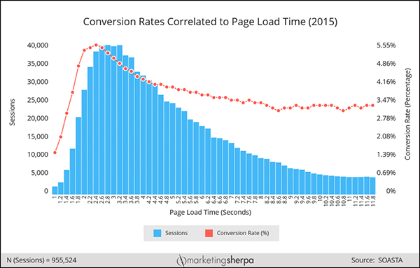 Grafico che mostra la correlazione tra tempo di caricamento della pagina e tasso di conversione
