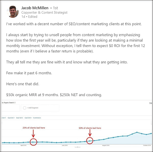 Un post di Jacob McMillen che dice ai suoi clienti di aspettarsi di aspettare 12 mesi per gli sforzi di content marketing al ROI