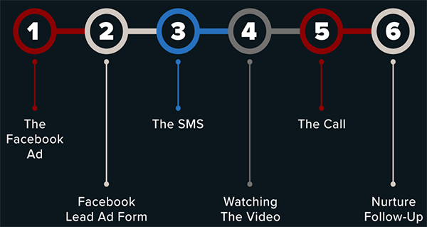 The steps of the Phone Funnel Framework™