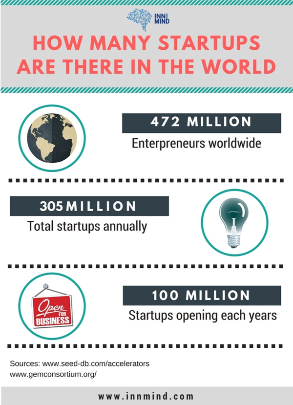 Quante startup ci sono nel mondo