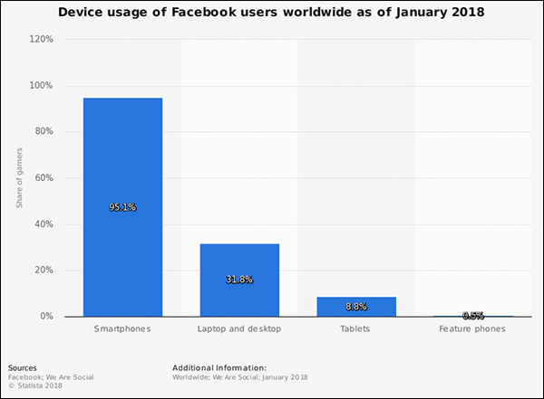 Grafico che mostra la percentuale di quali tipi di dispositivi le persone utilizzano per accedere a Facebook in tutto il mondo a partire da gennaio 2018