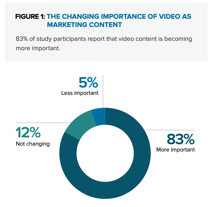 La crescente importanza del video come contenuto di marketing