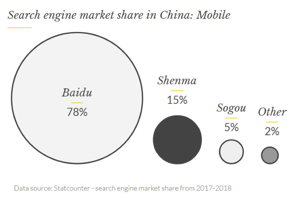 Quota di mercato dei motori di ricerca in Cina sul cellulare