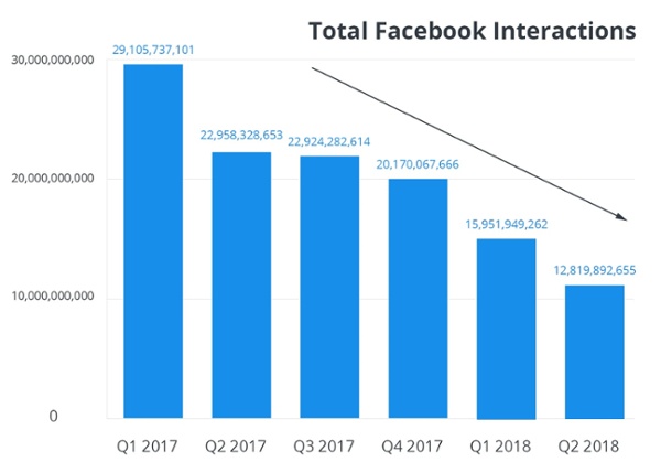 Totale-facebook-Interazioni